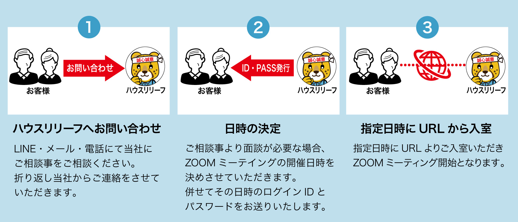 ZOOMミーティングの流れ説明図